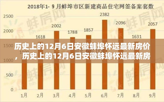 历史上的12月6日安徽蚌埠怀远房价概览与最新动态分析报告出炉!