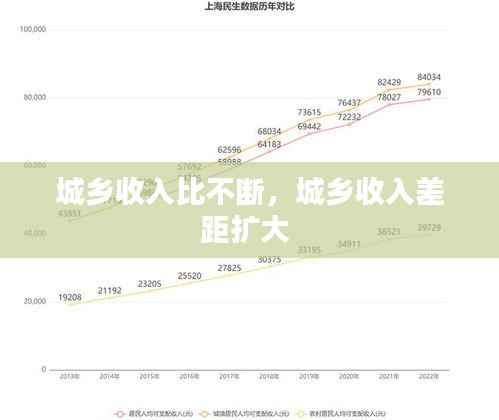 城乡收入比不断,城乡收入差距扩大