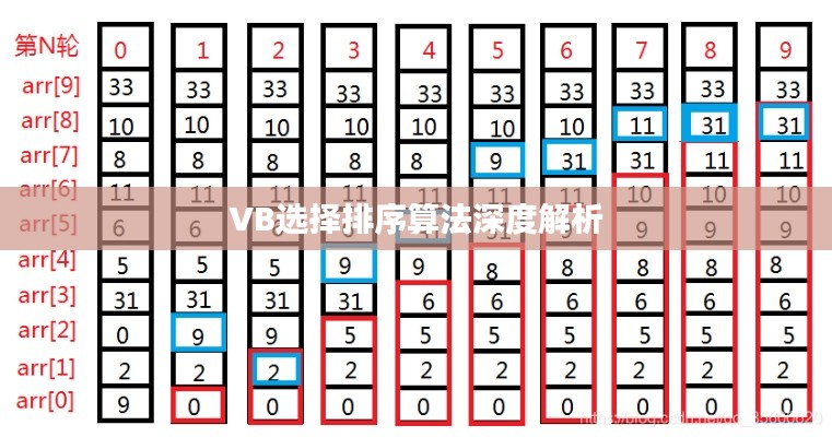 VB选择排序算法深度解析